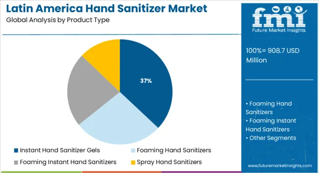 Latin America Hand Sanitizer Market   Analysis By Product Type